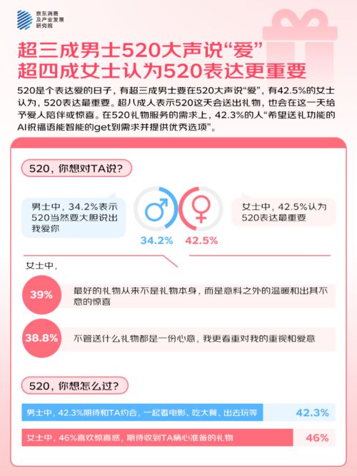 的人“希望送礼功能的AI祝福语提供优秀选项”不朽情缘MG京东调研:520大声说爱423%(图3) 的人“希望送礼功能的AI祝福语提供优秀选项”不朽情缘MG京东调研:520大声说爱423%(图3)